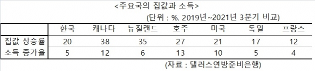 한국 집값, 코로나 2년여 만에 일본의 10배 올랐다 [정영효의 인사이드 재팬]