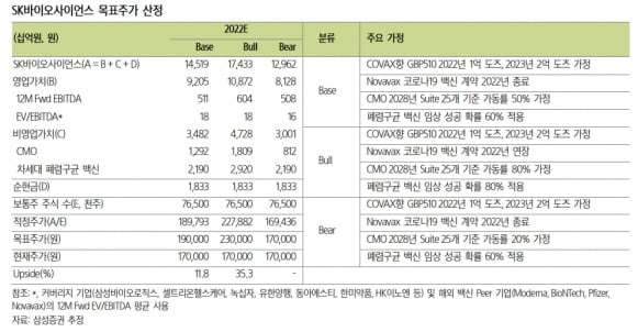 “SK바이오사이언스, 코로나19 이후 新 성장 전략 필요”