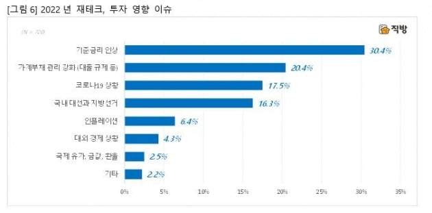 올해 재테크 및 투자 영향 이슈 사진=직방