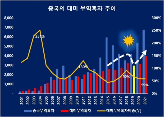 중국의 대미 무역흑자 추이. / 표=중국관세청