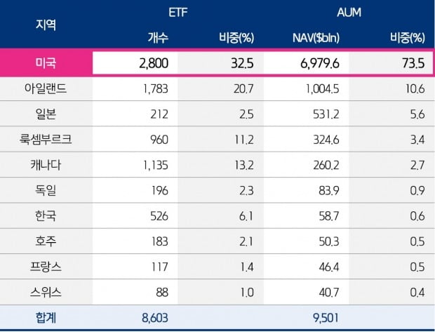 작년 11월 말 기준 설정 지역별 ETF 시장 규모. 자료=키움증권