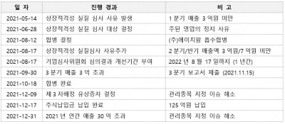 큐리언트 "코스닥시장 상장 유지 매출 요건 충족"