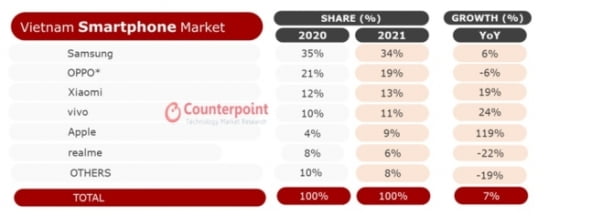 삼성전자가 지난해 베트남 스마트폰 시장에서 34%의 점유율을 차지하며 1위를 기록했다. [자료=카운터포인트리서치 제공]
