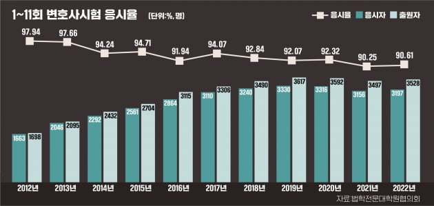 공인회계사 응시자 또 역대최고...법원행시 응시자는 감소세 