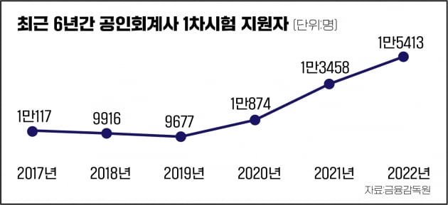 공인회계사 응시자 또 역대최고...법원행시 응시자는 감소세 