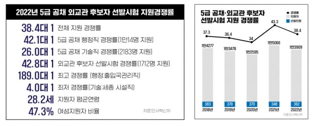 '5급 공채'경쟁률 높아진 직렬 vs 낮아진 직렬 