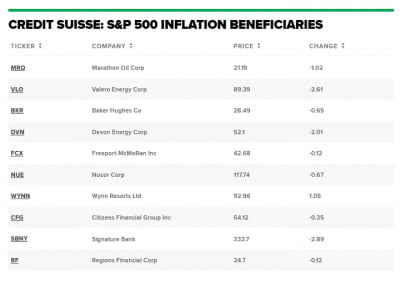 마라톤오일·뉴코…크레디트스위스 "인플레이션 헷지 위해 이 종목들 담아라"
