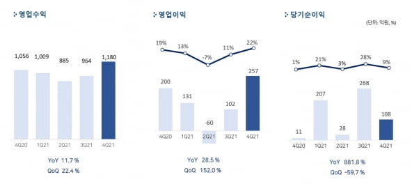 펄어비스 2021년 4분기 실적