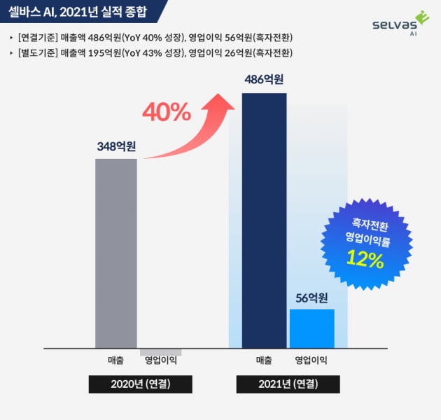 셀바스AI, 지난해 영업이익 56억원...흑자전환