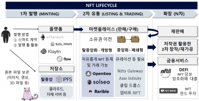 가상자산 이끌 'NFT' 주목...금융권도 속속 출사표