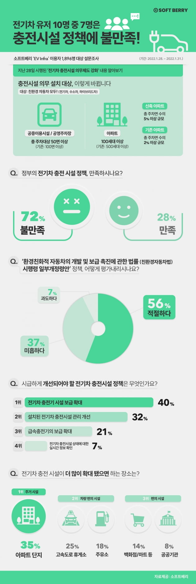 전기차 이용자 10명 중 7명, 충전시설 정책 ‘불만족’ 