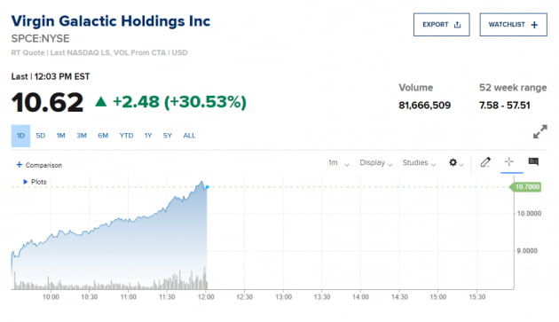우주여행 티켓 판매, 버진갤럭틱 장중 30% 급등