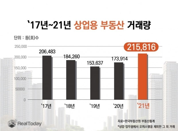 2017~2021년 상업용 부동산 거래량. 사진=리얼투데이