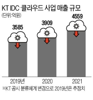 잘나가는 사업부 떼어내는 KT…주가 띄울 수 있을까