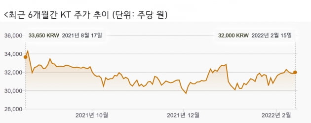 잘나가는 사업부 떼어내는 KT…주가 띄울 수 있을까