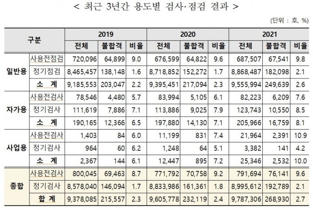 최근 3년간 전기설비 검사·점검 결과.  /산업통상자원부 제공