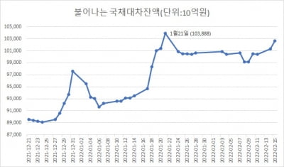 100조 돌파한 국채 대차잔액…시장금리 더 뛰나 [김익환의 외환·금융 워치]