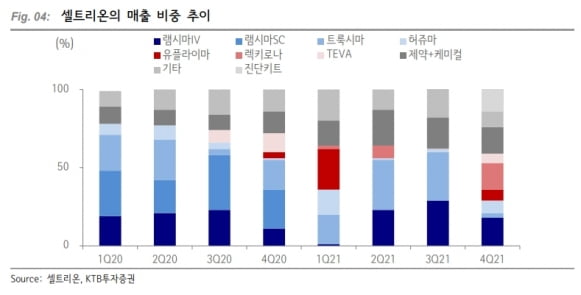 “셀트리온, 작년 4분기 역대 최대 매출…성장 이어갈 것”