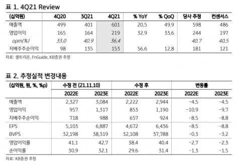 “셀트리온, 작년 4분기 역대 최대 매출…성장 이어갈 것”