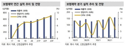 신한금투 “보령제약, 주가 상승동력 유효…투자의견 상향”