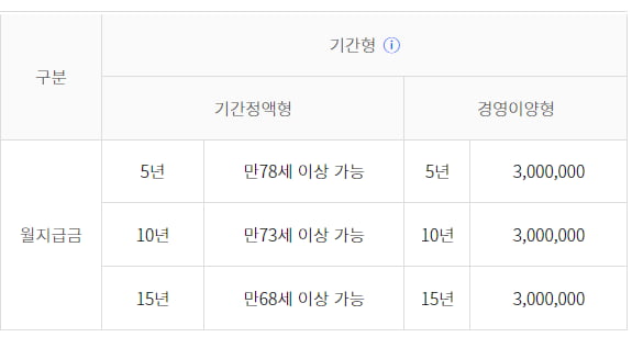 최대 月 300만원 농지연금…만 60세도 가입 가능해진다