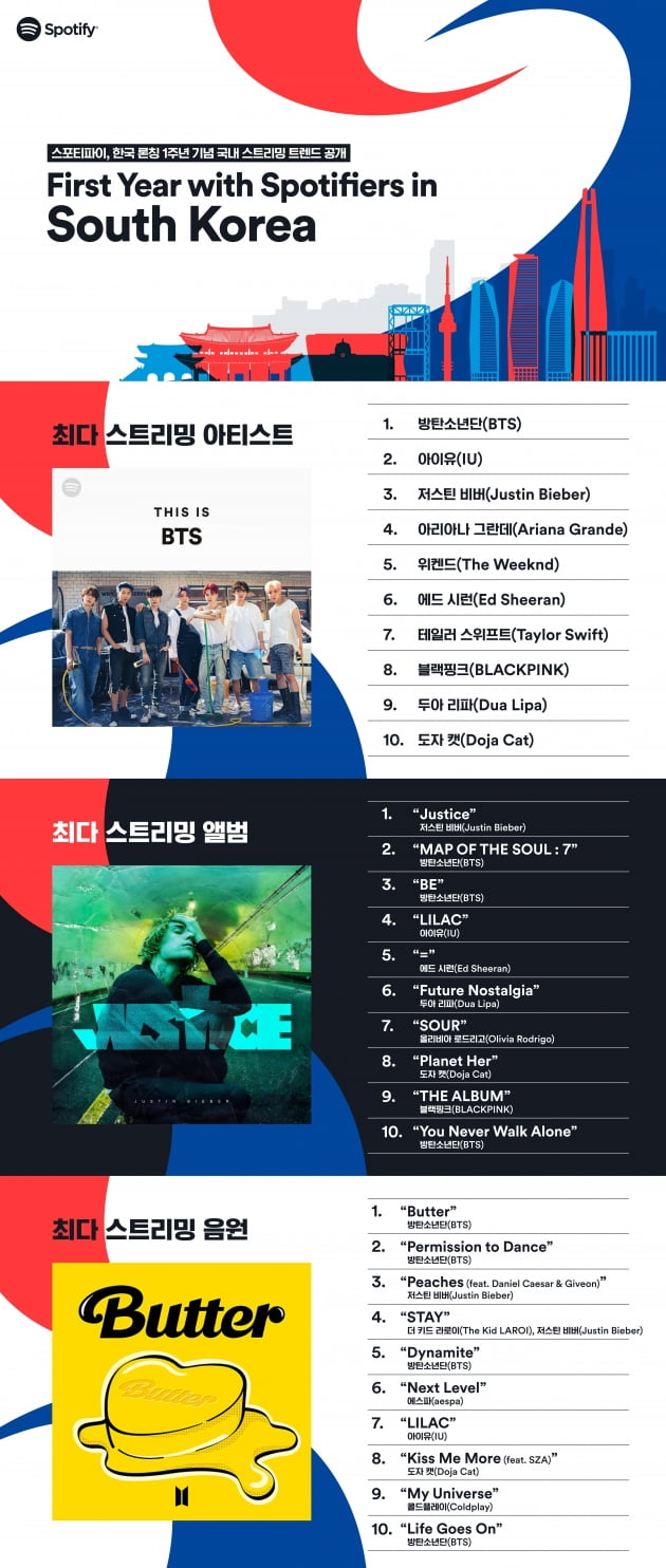 스포티파이, 한국 상륙 1년…가장 많이 들은 노래는?