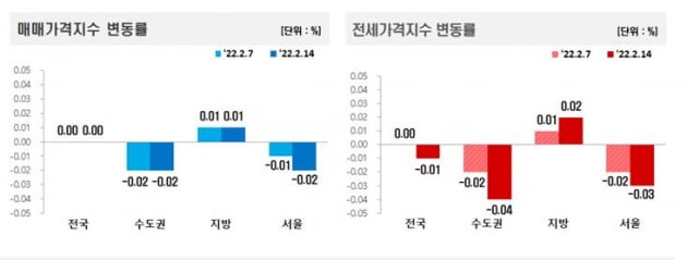 매매 및 전세가격지수 변동률 사진=한국부동산원