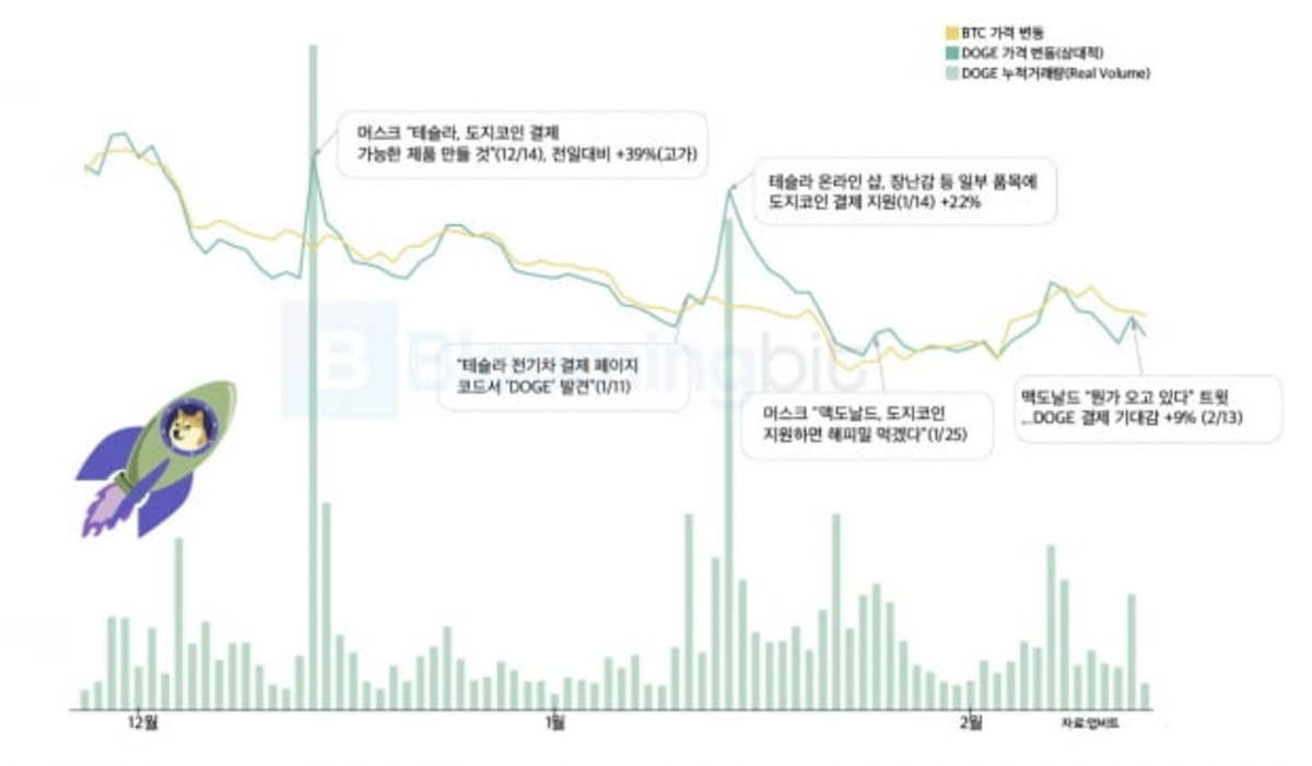 전고점 대비 60% 빠진 밈코인 지금 사도 될까? | 한국경제