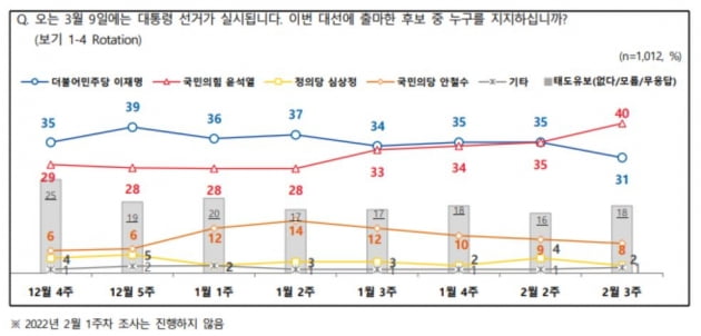 이재명 31% vs 윤석열 40%…李 '텃밭' 경기도 뒤집어졌다 