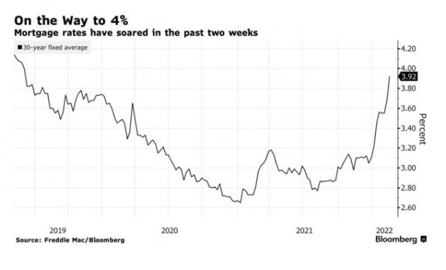 미국 모기지 금리 3.92%…2년 9개월만에 최고치 