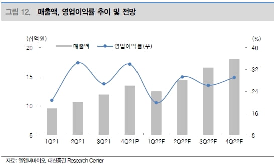 “엘앤씨바이오, 작년 4분기 최대 실적…성장 지속”