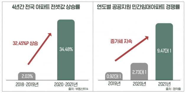 4년간 아파트 전셋값 상승률 및 공공지원 민간임대아파트 경쟁률. 사진=더피알