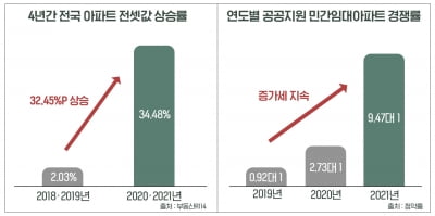 전셋값 오르자…수요자들, 임대 아파트에 관심