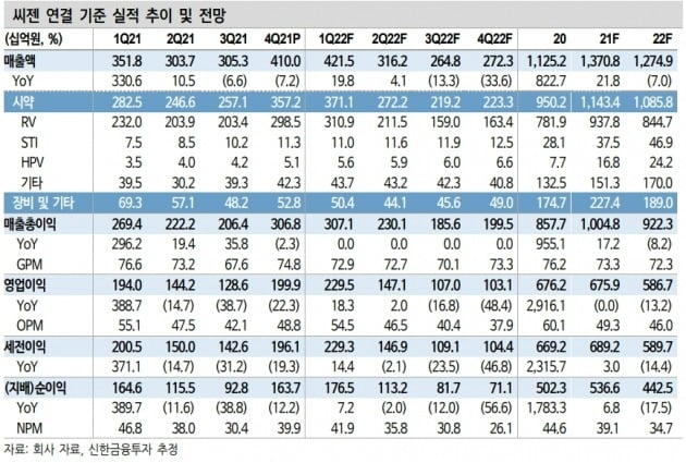 자료 제공=신한금융투자