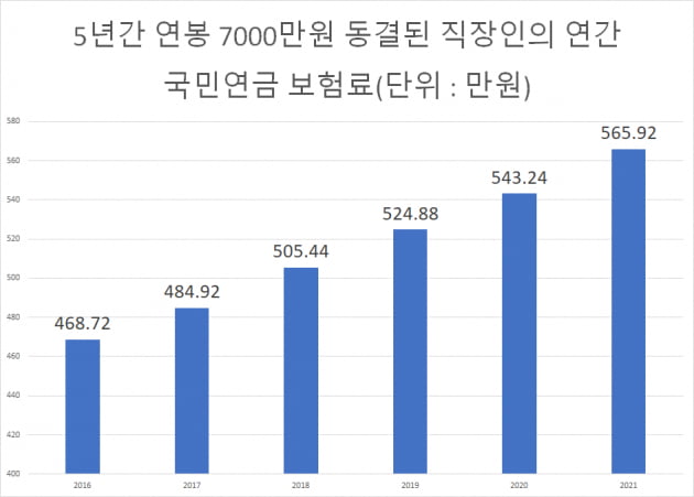 연봉 그대로인데 국민연금 보험료는 더 내라니…이유 있었다 [강진규의 국민연금 테크]