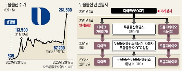 주가 500배 뛴 두올물산...회사측 “펀더멘털만 봐달라”