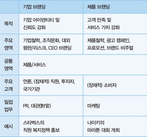 기업 브랜딩과 제품 브랜딩은 각각 ‘회사의 팬’과 ‘서비스의 팬’을 만드는 과정으로, 다루는 영역이 다르면서도 상당 부분 겹치기도 한다. 무엇이 더 중요한지 비교할 수 없고, 둘 다 균형 있게 신경 쓰는 것이 중요하다. (이미지 출처: 《그 회사의 브랜딩》)