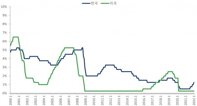 그림2. 한국과 미국 기준금리 추이 (자료: 마스턴투자운용 R&S실 전략리서치팀)