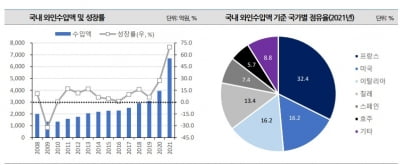 신세계프라퍼티의 와이너리 인수에 주목하는 신평사