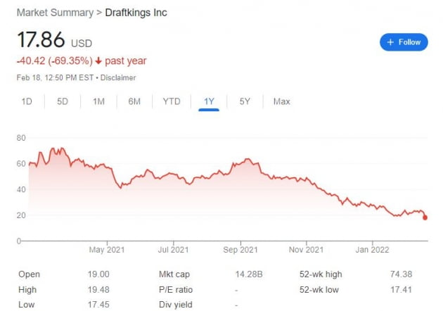 드래프트킹즈 최근 1년 주가