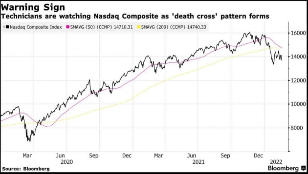 [김현석의 월스트리트나우] 나스닥의 데드 크로스, 조정 더 깊어지나