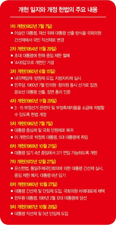 대선판 또 등장한 '약방의 감초' 개헌론 [홍영식의 정치판]