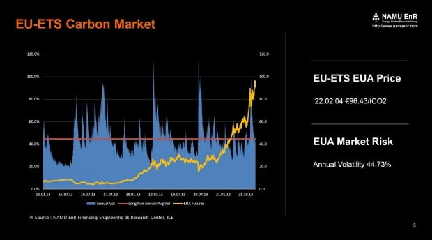 유럽탄소배출권 가격과 변동성 추세. 이미지=NAMU EnR