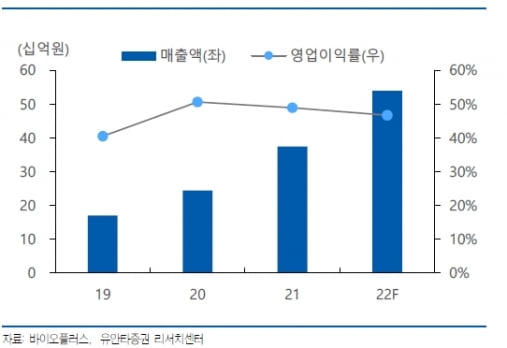 “바이오플러스, 올해 필러 매출 고성장이 실적 이끌 것”