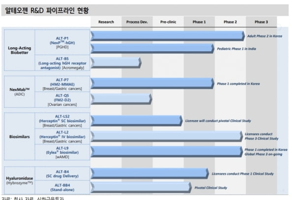 “알테오젠, 2분기 아일리아 시밀러 임상 본격화할 것”