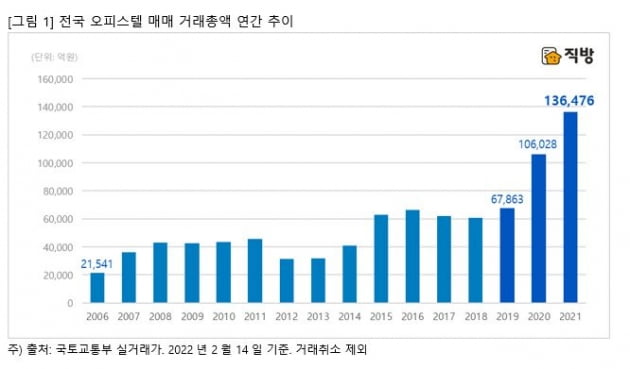 전국 오피스텔 매매 총액 사진=직방