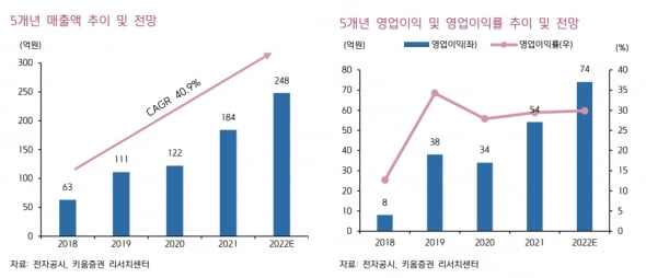 “비올, 작년 턴어라운드 기점으로 올해 성장 이어갈 것”