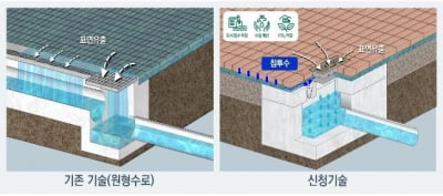 한양 '빗물 집·배수 신기술' 녹색인증 획득
