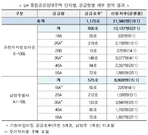 과천, 남양주 통합공공임대주택 경쟁률. 사진=LH