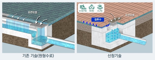 한양-지성산업개발이 공동개발한 집배수 기술. 사진= 한양